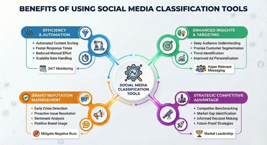 benefits of using social media classification tools